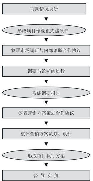 咨询服务流程图